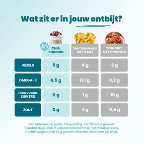 Chia Ontbijt Set - Vezelrijk